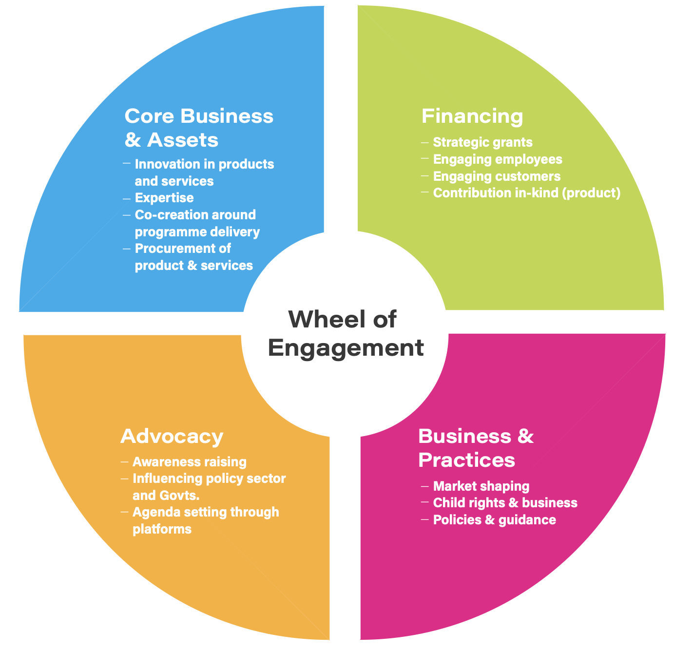 wheel of engagement